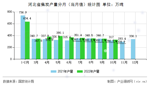 河北省焦炭產(chǎn)量分月(當(dāng)月值)統(tǒng)計(jì)圖 河北省焦炭產(chǎn)量分月(當(dāng)月值)統(tǒng)計(jì)圖