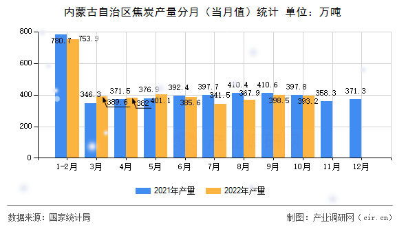 內(nèi)蒙古自治區(qū)焦炭產(chǎn)量分月(當月值)統(tǒng)計 內(nèi)蒙古自治區(qū)焦炭產(chǎn)量分月(當月值)統(tǒng)計