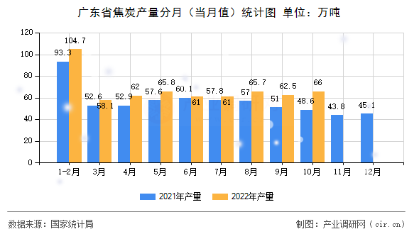 廣東省焦炭產(chǎn)量分月（當月值）統(tǒng)計圖