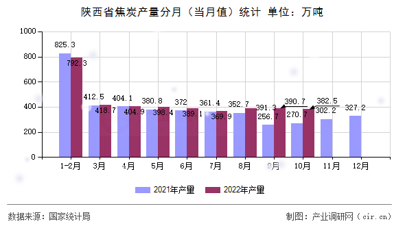 陜西省焦炭產(chǎn)量分月（當(dāng)月值）統(tǒng)計(jì)