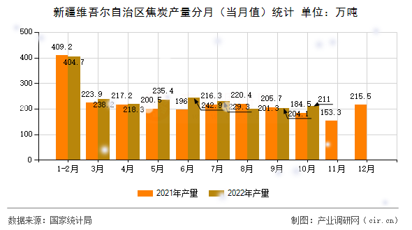 新疆維吾爾自治區(qū)焦炭產(chǎn)量分月（當(dāng)月值）統(tǒng)計(jì)