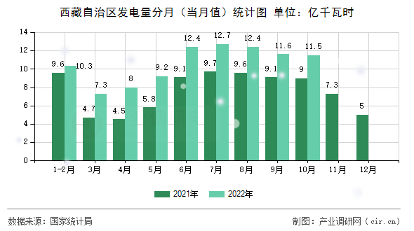 西藏自治區(qū)發(fā)電量分月（當月值）統(tǒng)計圖
