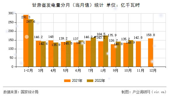 甘肅省發(fā)電量分月（當月值）統(tǒng)計