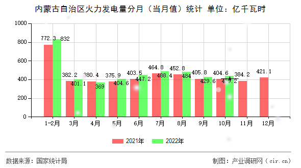 內(nèi)蒙古自治區(qū)火力發(fā)電量分月（當(dāng)月值）統(tǒng)計(jì)