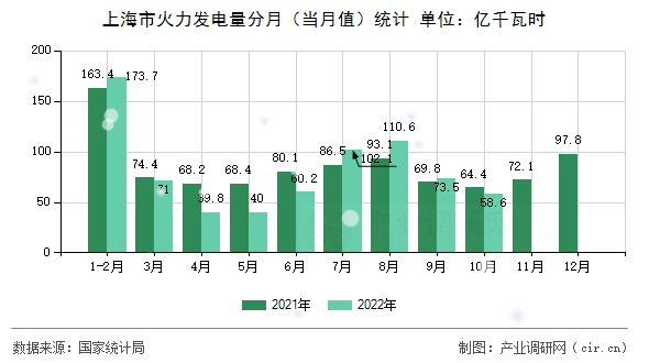 上海市火力發(fā)電量分月(當(dāng)月值)統(tǒng)計(jì) 上海市火力發(fā)電量分月(當(dāng)月值)統(tǒng)計(jì)