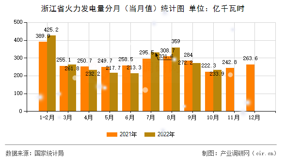 浙江省火力發(fā)電量分月（當(dāng)月值）統(tǒng)計(jì)圖
