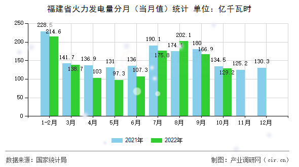 福建省火力發(fā)電量分月(當(dāng)月值)統(tǒng)計(jì) 福建省火力發(fā)電量分月(當(dāng)月值)統(tǒng)計(jì)