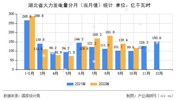 湖北省火力發(fā)電量分月（當(dāng)月值）統(tǒng)計