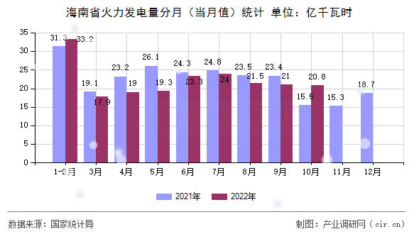 海南省火力發(fā)電量分月（當(dāng)月值）統(tǒng)計(jì)