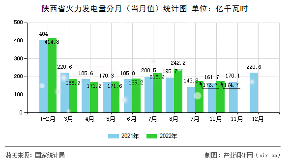 陜西省火力發(fā)電量分月(當(dāng)月值)統(tǒng)計圖 陜西省火力發(fā)電量分月(當(dāng)月值)統(tǒng)計圖