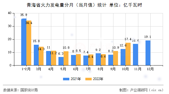 青海省火力發(fā)電量分月(當(dāng)月值)統(tǒng)計(jì) 青海省火力發(fā)電量分月(當(dāng)月值)統(tǒng)計(jì)