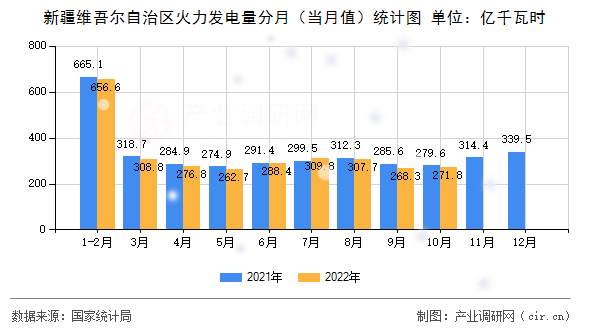 新疆維吾爾自治區(qū)火力發(fā)電量分月(當(dāng)月值)統(tǒng)計(jì)圖 新疆維吾爾自治區(qū)火力發(fā)電量分月(當(dāng)月值)統(tǒng)計(jì)圖