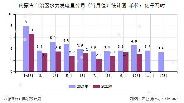 內(nèi)蒙古自治區(qū)水力發(fā)電量分月(當(dāng)月值)統(tǒng)計圖 內(nèi)蒙古自治區(qū)水力發(fā)電量分月(當(dāng)月值)統(tǒng)計圖