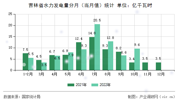 吉林省水力發(fā)電量分月(當(dāng)月值)統(tǒng)計(jì) 吉林省水力發(fā)電量分月(當(dāng)月值)統(tǒng)計(jì)