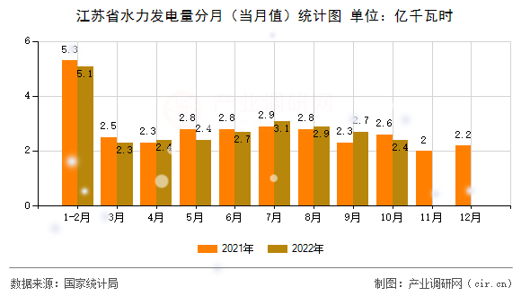 江蘇省水力發(fā)電量分月(當月值)統計圖 江蘇省水力發(fā)電量分月(當月值)統計圖