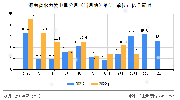河南省水力發(fā)電量分月（當(dāng)月值）統(tǒng)計(jì)