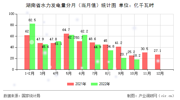 湖南省水力發(fā)電量分月（當(dāng)月值）統(tǒng)計(jì)圖