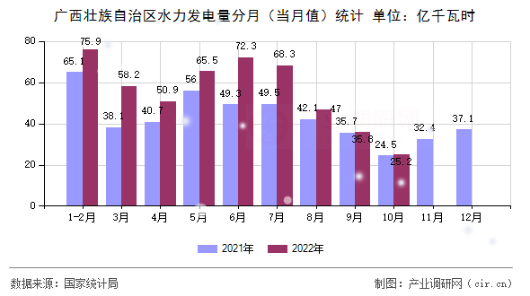 廣西壯族自治區(qū)水力發(fā)電量分月(當(dāng)月值)統(tǒng)計 廣西壯族自治區(qū)水力發(fā)電量分月(當(dāng)月值)統(tǒng)計