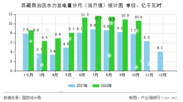 西藏自治區(qū)水力發(fā)電量分月(當(dāng)月值)統(tǒng)計(jì)圖 西藏自治區(qū)水力發(fā)電量分月(當(dāng)月值)統(tǒng)計(jì)圖