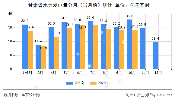 甘肅省水力發(fā)電量分月（當(dāng)月值）統(tǒng)計