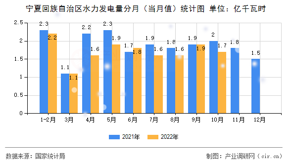 寧夏回族自治區(qū)水力發(fā)電量分月(當(dāng)月值)統(tǒng)計(jì)圖 寧夏回族自治區(qū)水力發(fā)電量分月(當(dāng)月值)統(tǒng)計(jì)圖