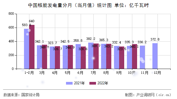 中國核能發(fā)電量分月(當(dāng)月值)統(tǒng)計(jì)圖 中國核能發(fā)電量分月(當(dāng)月值)統(tǒng)計(jì)圖