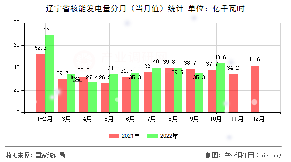 遼寧省核能發(fā)電量分月（當(dāng)月值）統(tǒng)計