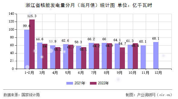 浙江省核能發(fā)電量分月（當(dāng)月值）統(tǒng)計圖