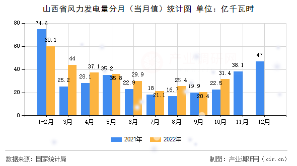 山西省風(fēng)力發(fā)電量分月(當(dāng)月值)統(tǒng)計(jì)圖 山西省風(fēng)力發(fā)電量分月(當(dāng)月值)統(tǒng)計(jì)圖