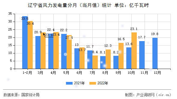 遼寧省風(fēng)力發(fā)電量分月(當(dāng)月值)統(tǒng)計 遼寧省風(fēng)力發(fā)電量分月(當(dāng)月值)統(tǒng)計