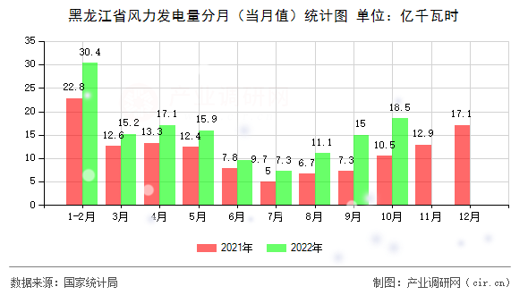 黑龍江省風(fēng)力發(fā)電量分月（當月值）統(tǒng)計圖