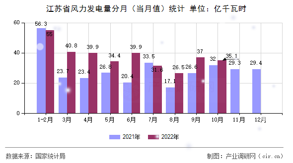 江蘇省風力發(fā)電量分月（當月值）統(tǒng)計