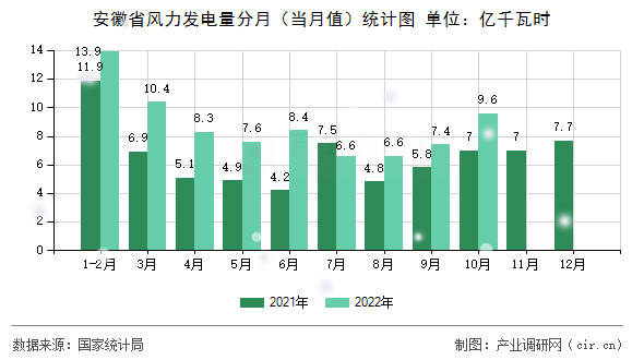 安徽省風(fēng)力發(fā)電量分月（當(dāng)月值）統(tǒng)計(jì)圖