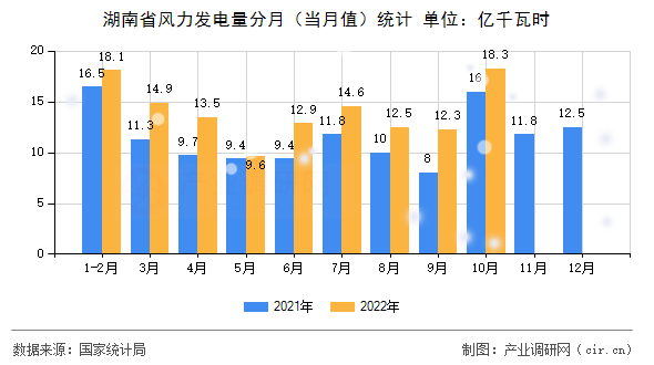 湖南省風力發(fā)電量分月（當月值）統(tǒng)計