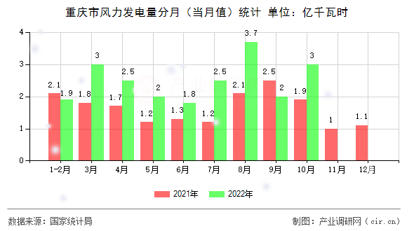 重慶市風(fēng)力發(fā)電量分月(當(dāng)月值)統(tǒng)計(jì) 重慶市風(fēng)力發(fā)電量分月(當(dāng)月值)統(tǒng)計(jì)