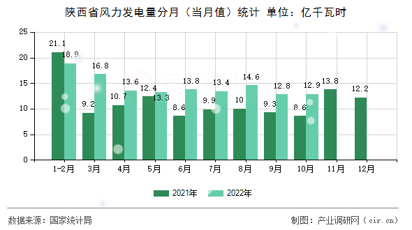 陜西省風(fēng)力發(fā)電量分月(當(dāng)月值)統(tǒng)計(jì) 陜西省風(fēng)力發(fā)電量分月(當(dāng)月值)統(tǒng)計(jì)