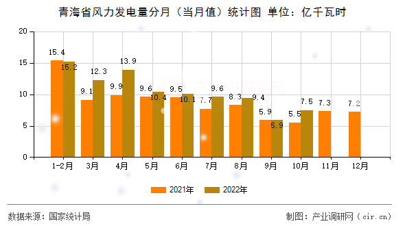 青海省風(fēng)力發(fā)電量分月（當(dāng)月值）統(tǒng)計(jì)圖