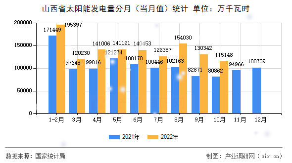 山西省太陽能發(fā)電量分月(當(dāng)月值)統(tǒng)計 山西省太陽能發(fā)電量分月(當(dāng)月值)統(tǒng)計