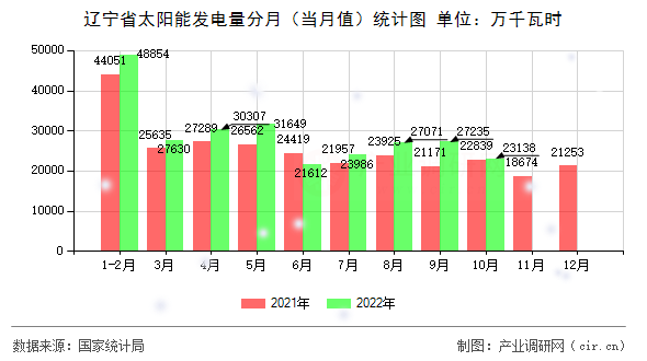 遼寧省太陽(yáng)能發(fā)電量分月（當(dāng)月值）統(tǒng)計(jì)圖