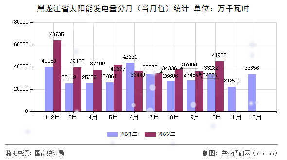 黑龍江省太陽能發(fā)電量分月(當(dāng)月值)統(tǒng)計 黑龍江省太陽能發(fā)電量分月(當(dāng)月值)統(tǒng)計