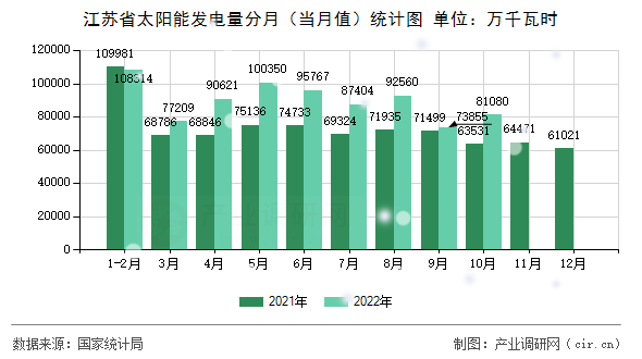 江蘇省太陽能發(fā)電量分月(當(dāng)月值)統(tǒng)計圖 江蘇省太陽能發(fā)電量分月(當(dāng)月值)統(tǒng)計圖