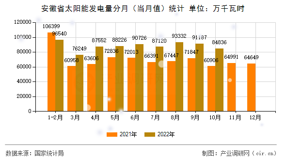 安徽省太陽能發(fā)電量分月(當月值)統(tǒng)計 安徽省太陽能發(fā)電量分月(當月值)統(tǒng)計