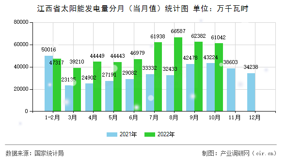 江西省太陽能發(fā)電量分月(當月值)統(tǒng)計圖 江西省太陽能發(fā)電量分月(當月值)統(tǒng)計圖