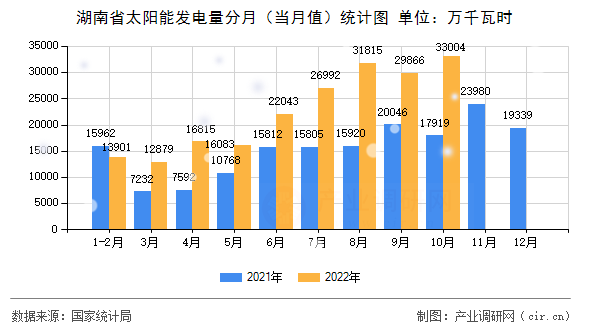 湖南省太陽能發(fā)電量分月(當月值)統(tǒng)計圖 湖南省太陽能發(fā)電量分月(當月值)統(tǒng)計圖