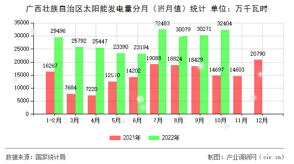 廣西壯族自治區(qū)太陽(yáng)能發(fā)電量分月（當(dāng)月值）統(tǒng)計(jì)
