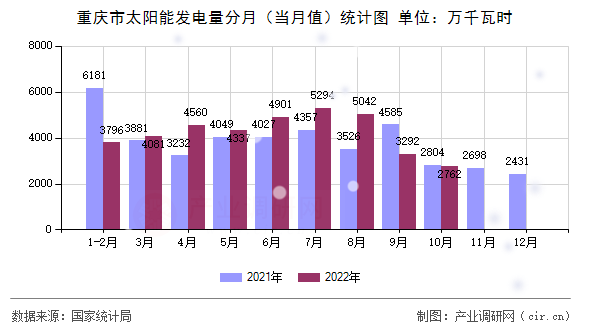 重慶市太陽(yáng)能發(fā)電量分月（當(dāng)月值）統(tǒng)計(jì)圖