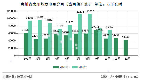貴州省太陽能發(fā)電量分月(當(dāng)月值)統(tǒng)計(jì) 貴州省太陽能發(fā)電量分月(當(dāng)月值)統(tǒng)計(jì)