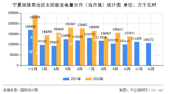 寧夏回族自治區(qū)太陽能發(fā)電量分月（當月值）統(tǒng)計圖
