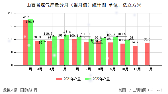 山西省煤氣產(chǎn)量分月（當(dāng)月值）統(tǒng)計(jì)圖