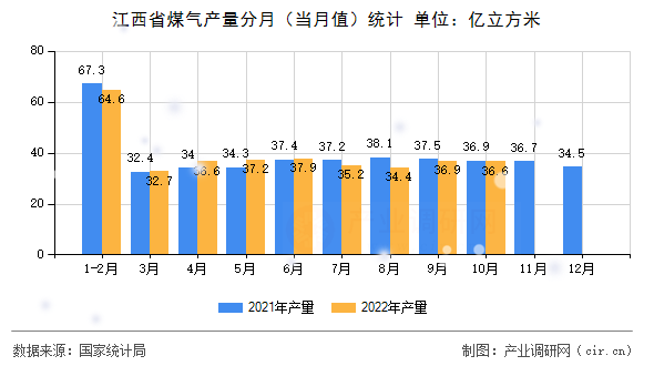 江西省煤氣產(chǎn)量分月(當(dāng)月值)統(tǒng)計 江西省煤氣產(chǎn)量分月(當(dāng)月值)統(tǒng)計